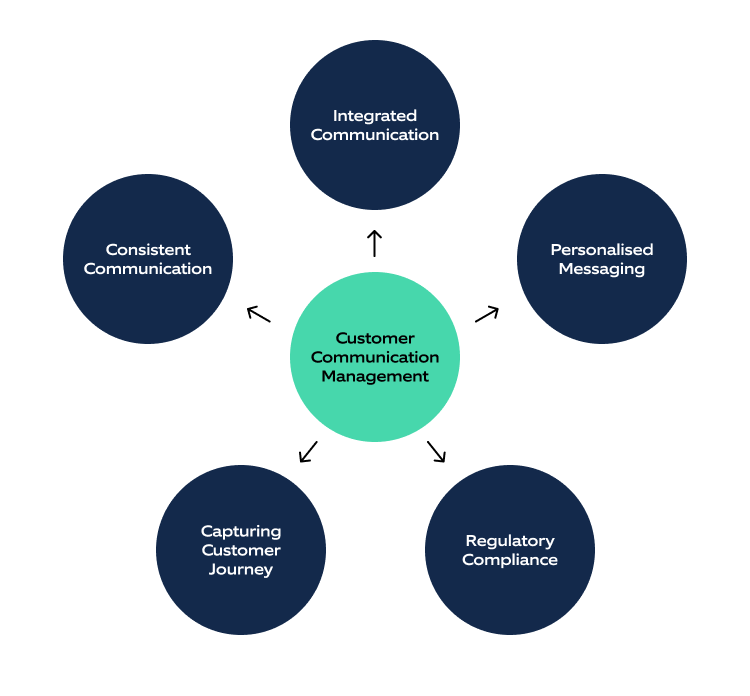 How to Personalize Communications with Customers with CCM Solution